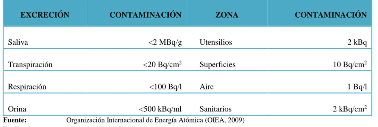Tabla  1-10:  Límites  de  contaminación  que  generan  los  pacientes  con  dosis  de  1000  MBq  por tratamiento con  131 I