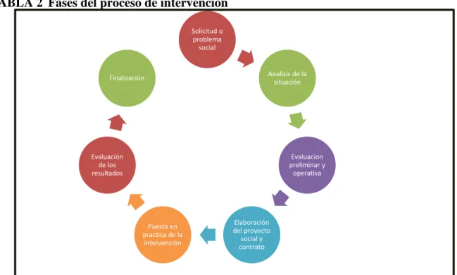 TABLA 2  Fases del proceso de intervención