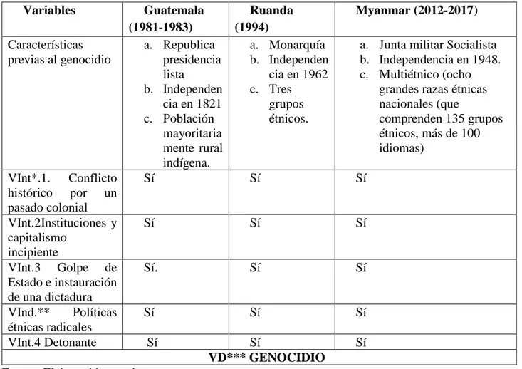 Tabla 4. Factores previos al genocidio étnico en los casos seleccionados.  