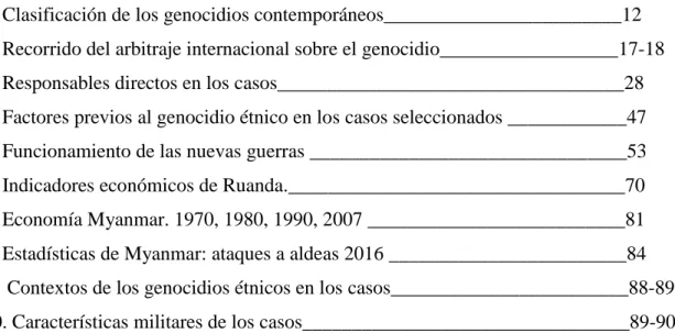 Tabla 1. Clasificación de los genocidios contemporáneos________________________12  Tabla 2