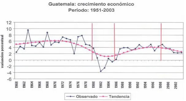 Gráfico 3. Crecimiento Económico de Guatemala. Periodo: 1951- 2003 