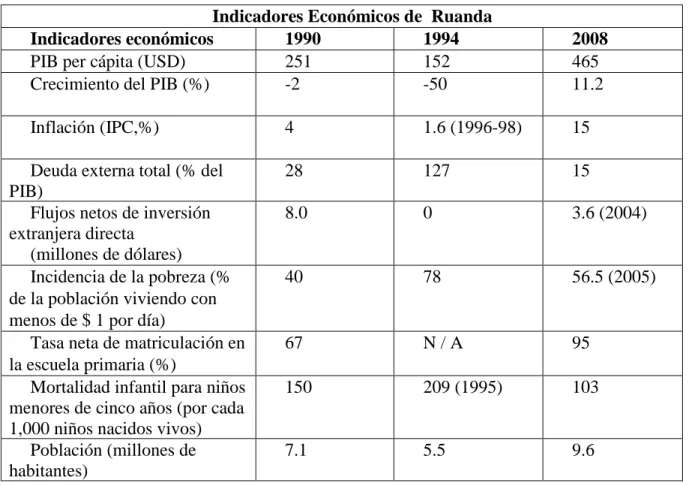 Tabla 6. Indicadores Económicos de Ruanda. 