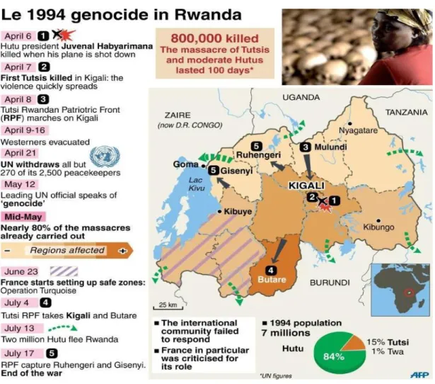 Gráfico 6. Genocidio en Ruanda; regiones más afectadas. 