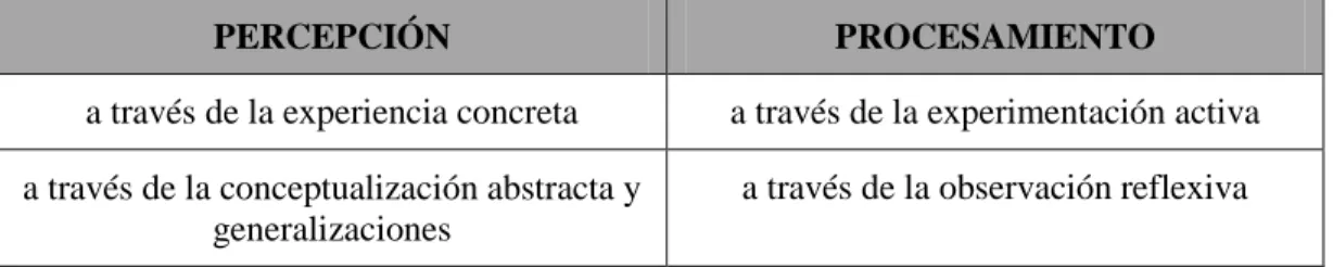 Tabla No. 1. Dimensiones Principales del Aprendizaje según Kolb (1984) 