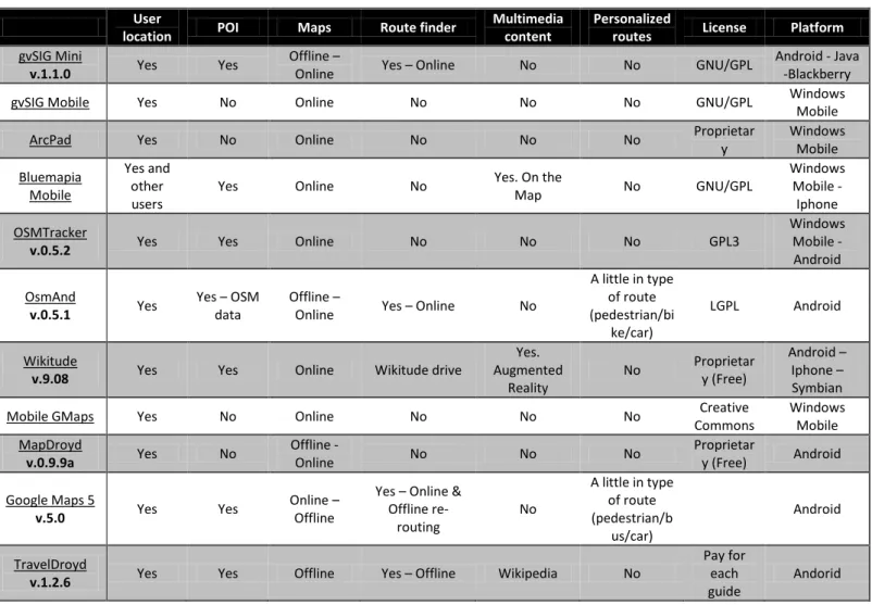 Table  1  -  Mobile  GIS  applications  with  its  characteristics  (versions  actualized  at  January  2011) 