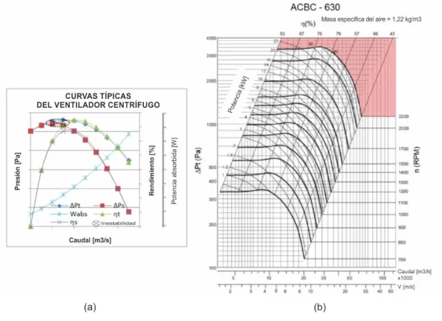 Figura 3.1– Curvas de campo de desempeños típicos de ventiladores centrífugos.(3)  3.2 RUIDO SONORO DE LOS VENTILADORES 6