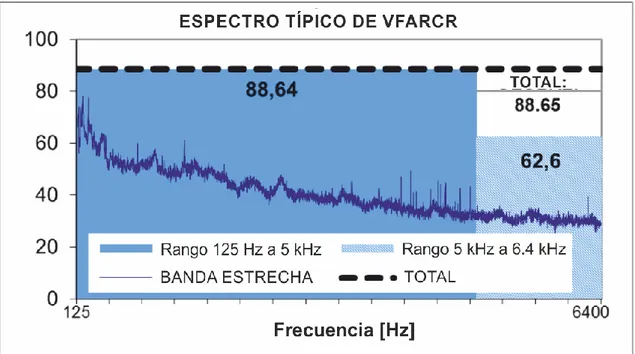 Figura 4.10 –Espectro típico de VFARCR.(7) 