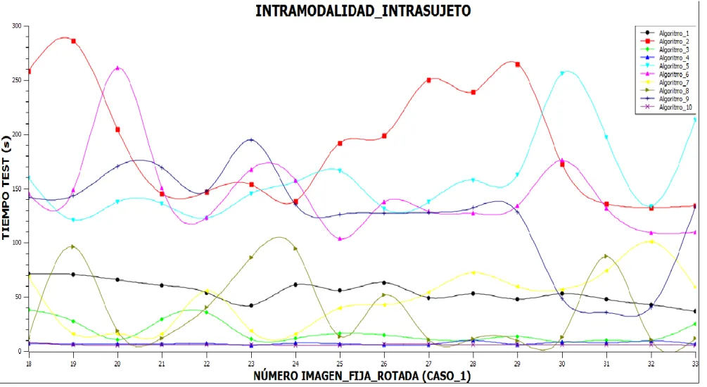 Figura 1-3. Comparación de los resultados de los tiempos de realización de cada test CASO_1 