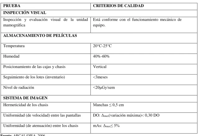 Tabla 1-2: Pruebas de control de calidad: inspección visual, almacenamiento de películas