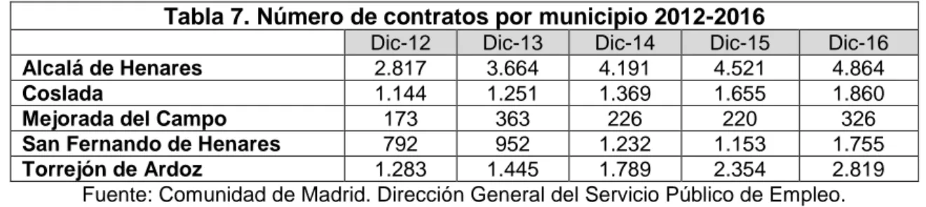Tabla 7. Número de contratos por municipio 2012-2016 