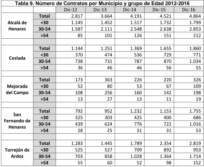 Tabla 9. Número de Contratos por Municipio y grupo de Edad 2012-2016 