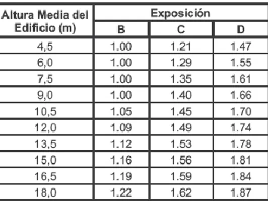 Tabla 1 Factor de ajuste por altura del edificio y exposición NSR-10. [1] 