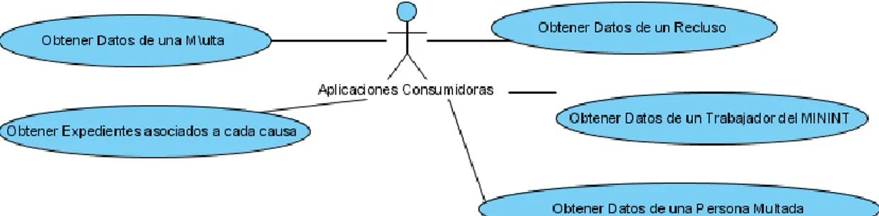 Tabla 2 Descripción de los casos de uso del sistema 