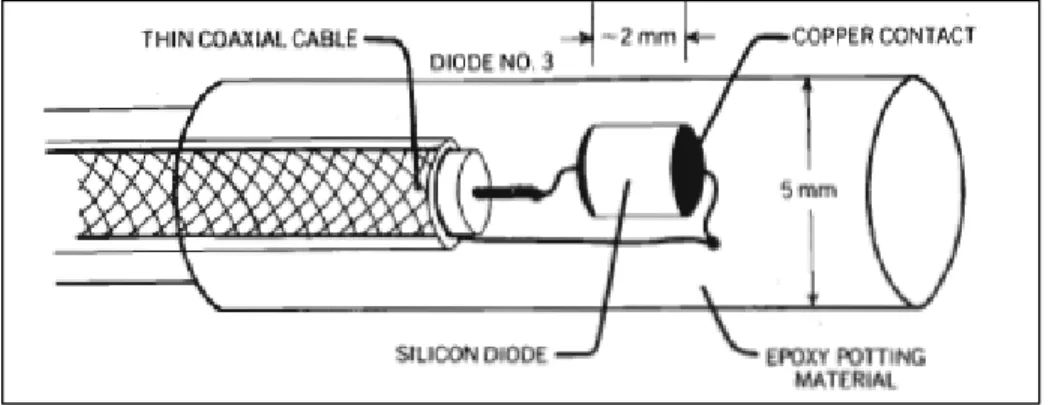 FIG 1.5 Estructura de un Diodo Semiconductor. Fuente: F. Khan, The Physics of Radiation Therapy
