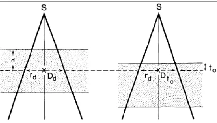 FIG 1.9 Ilustración de la geometría para la medición de TPR. Fuente: F. Khan, The Physics of Radiation  Therapy