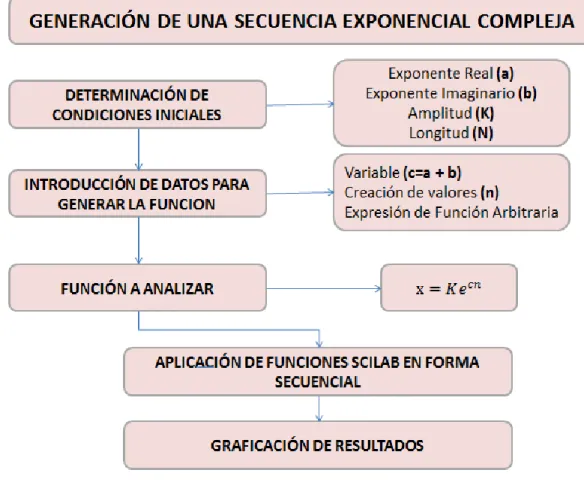 Figura 2.12    Esta secuencia de pasos se utilizar para generar una secuencia exponencial  compleja  o  real,  estos  resultados  se  los  puede  observar  en  Anexos  de  PROGRAMA 1  [4]