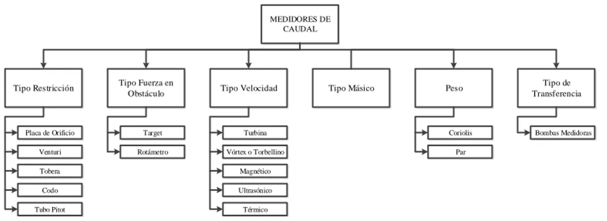 Figura 12 – Medidores de Caudal 