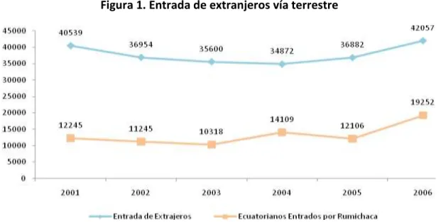 Figura 1. Entrada de extranjeros vía terrestre 