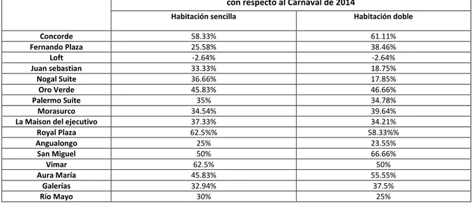 Tabla 5 Porcentajes de disminución de precios en los hoteles de la Senda durante el post-carnaval con  respecto al Carnaval de Blancos y Negros del 2014 