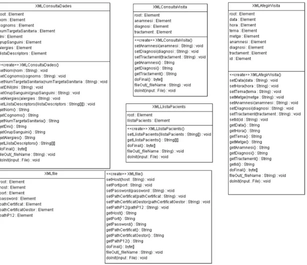 Figura 5 Classes XML de la interfície gràfica 