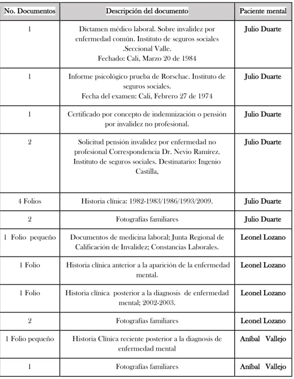 Tabla 5. Inventario Documental. 