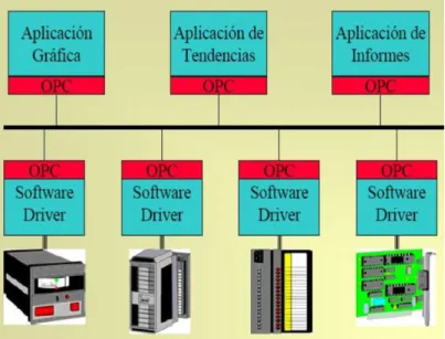 Figura 1.4 Comunicación mediante OPC 