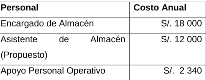 Tabla N° 15   Costo de Personal 