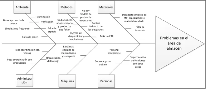 Fig. N° 12   Diagrama de Ishikawa 