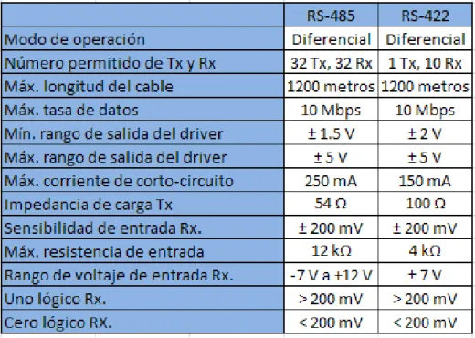 Tabla 2.2. Comparación entre las interfaces seriales RS-485 y RS-422. 