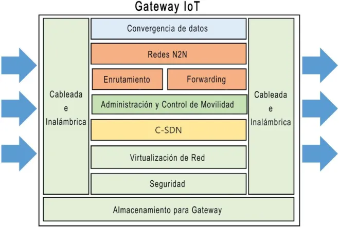 Figura 1.8. Componentes de un Gateway IoT (Lee et al., 2017). 