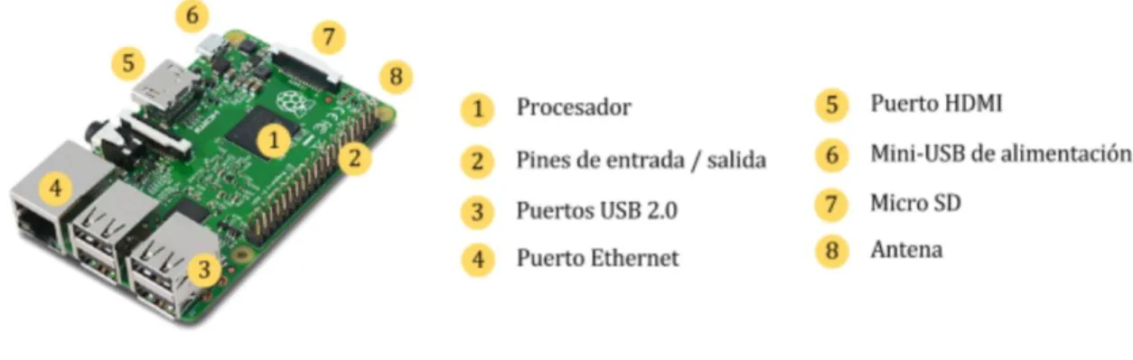 Figura 2.2. Raspberry Pi 3 Modelo B (Santamaría, 2016). 