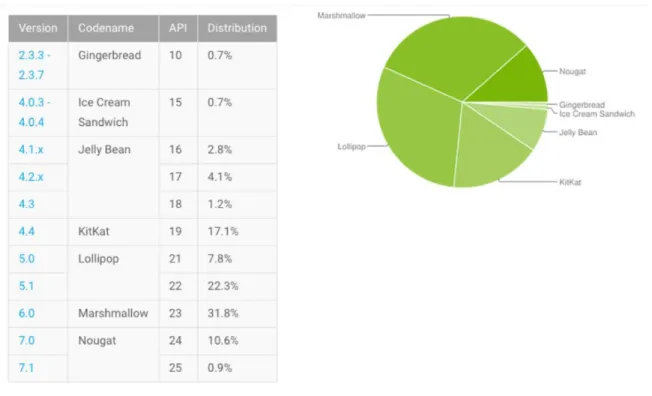 Figura 2.3. Versiones del sistema operativo Android y su distribución. Datos  tomados en julio de 2017 (“Android Threat Profile,” 2017)