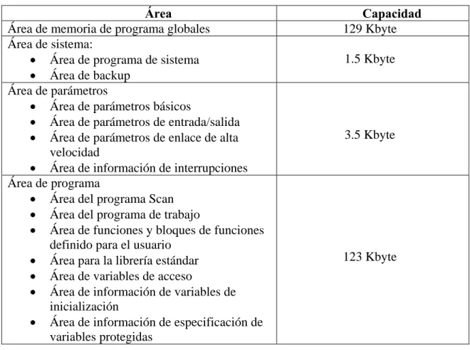 Tabla 2.1 Memoria de programa GLOFA-GM4. 