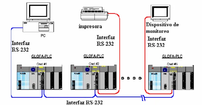 Figura 2.6. Comunicación  a través del Cnet. 