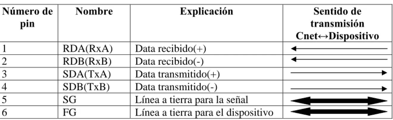 Tabla 2.4  Conector de 6 pines. 