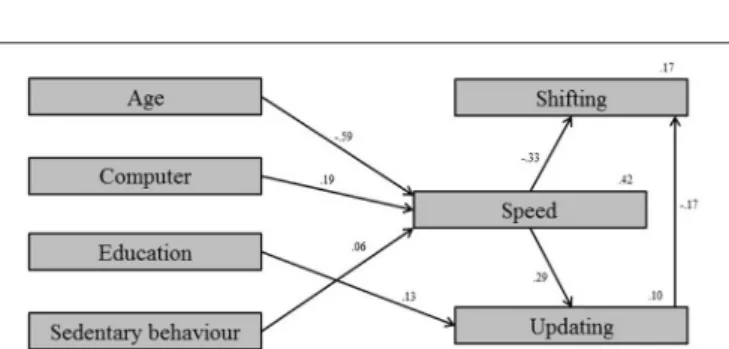 FIGURE 2 | Model 2: Biological lifestyle factor model with only the relevant parameters.