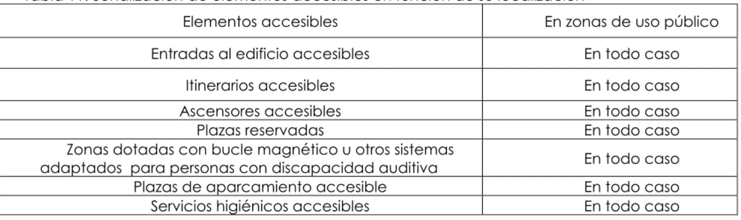 Tabla 11: Señalización de elementos accesibles en función de su localización 
