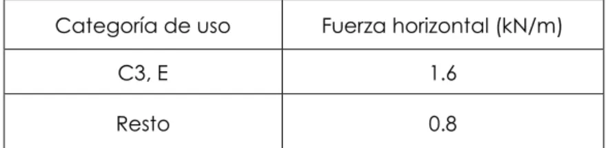 Tabla :Coeficiente de reducción de sobrecarga 