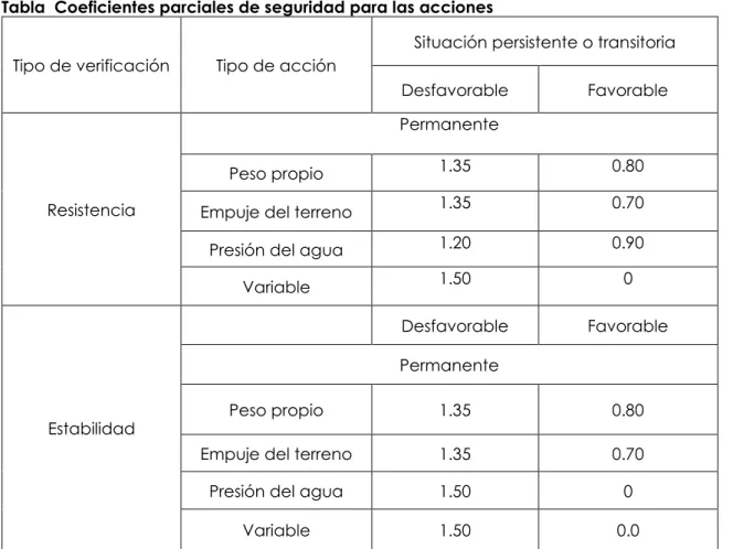 Tabla  Coeficientes parciales de seguridad para las acciones 