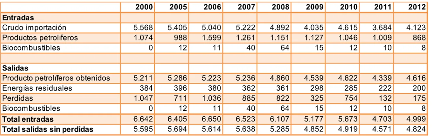 Tabla 8: Porcentajes de contribución por fuentes a la energía primaria en Galicia.