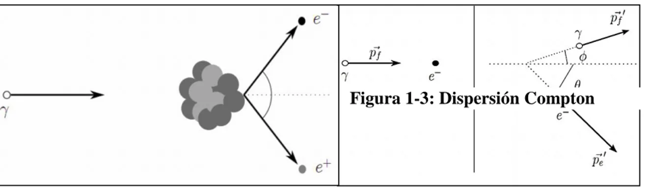 Figura 1-3: Dispersión Compton 
