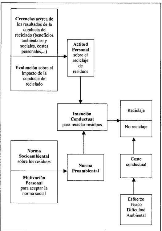 Figura 3.5.  Modelo de relación actitud-conducta en el reciclado  de residuos (Castro, 1994, adaptación de la Teoría de la Acción  Razonada de Fishbein y Ajzen, 1975)