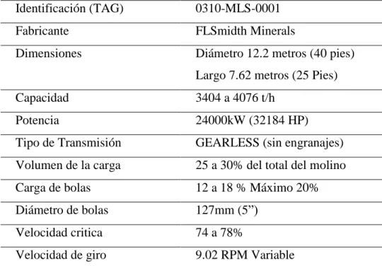 Tabla 1 : parámetros  de operación  del Molino SAC