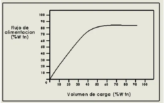 Figura 12: Relación entre el flujo de alimentación y el volumen de la carga  Fuente: Compendio de Conminución-Juan H