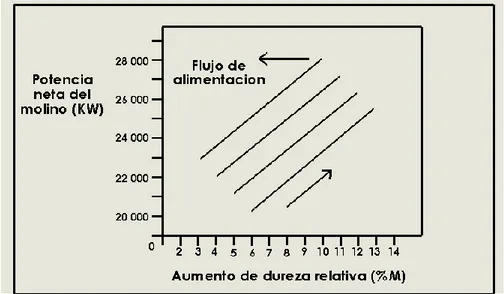 Figura 15: Potencia neta vs aumento de la dureza relativa       Fuente: Compendio de Conminución  Juan H