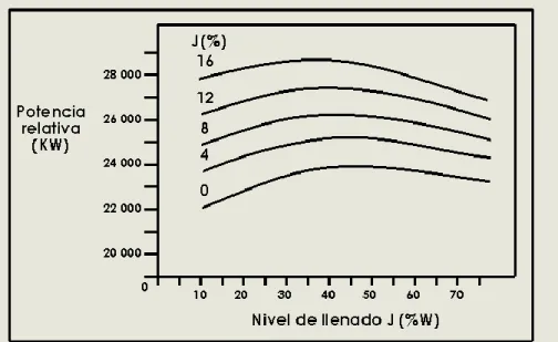 Figura 17: Variación de la potencia en función del llenado del molino para distintas cargas  de bolas