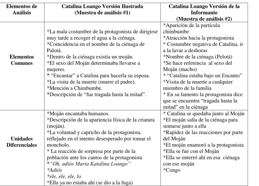 Tabla 1  Elementos de 