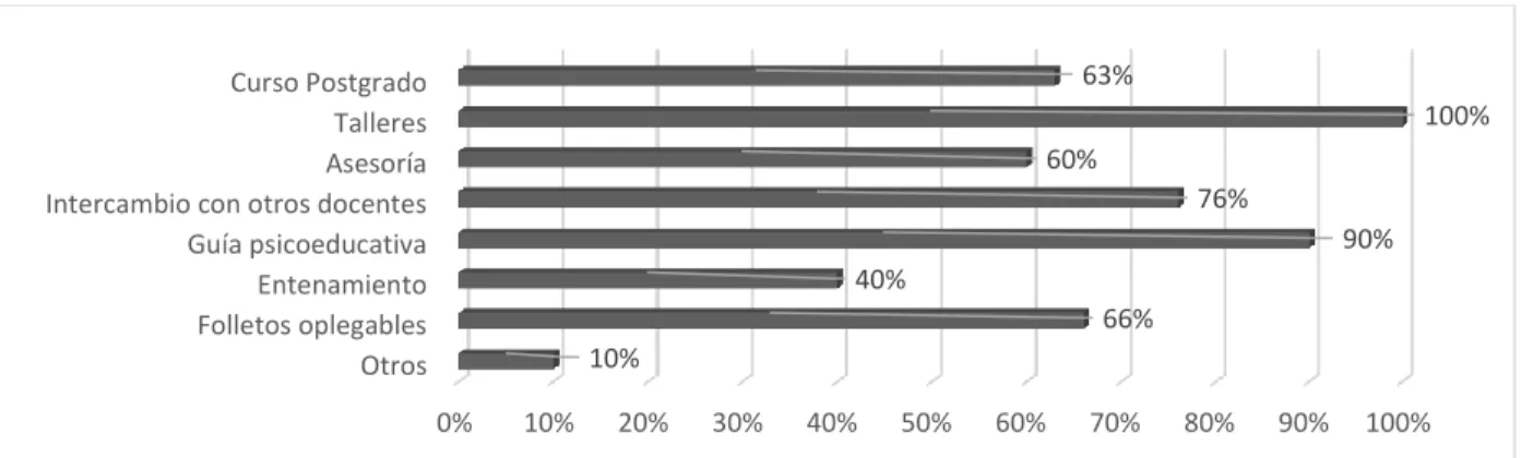 Gráfico 5 Propuestas de alternativas de preparación  