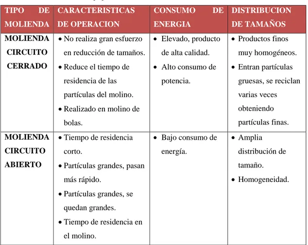 Tabla 1-3: Clasificación de equipos de molienda   TIPO  DE  MOLIENDA  CARACTERISTICAS DE OPERACION   CONSUMO  DE ENERGIA   DISTRIBUCION  DE TAMAÑOS  MOLIENDA  CIRCUITO  CERRADO 