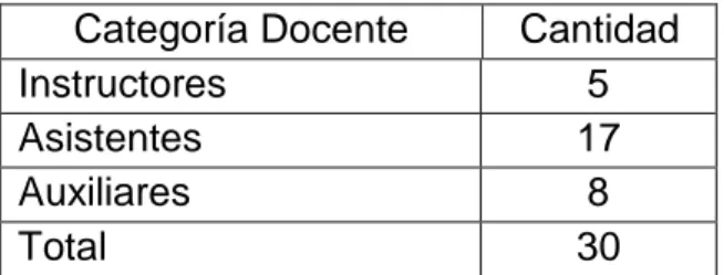 Tabla 1. Distribución de la muestra  Categoría Científica  Cantidad  Lic. en Cultura Física